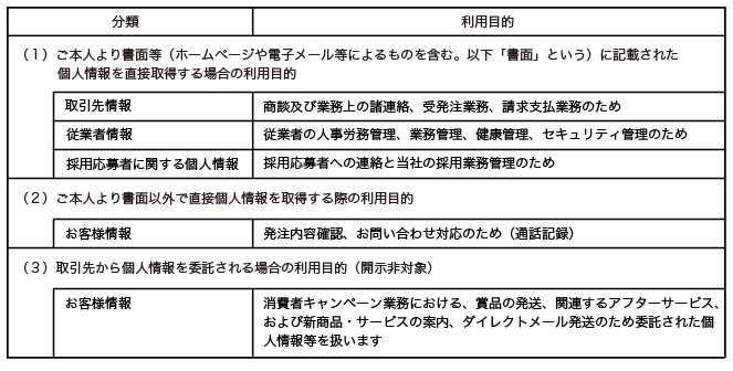 個人情報の利用目的